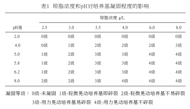 植物组织培养中琼脂浓度和pH对培养基凝固程度的影响