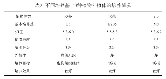 植物组织培养中琼脂浓度和pH对培养基凝固程度的影响